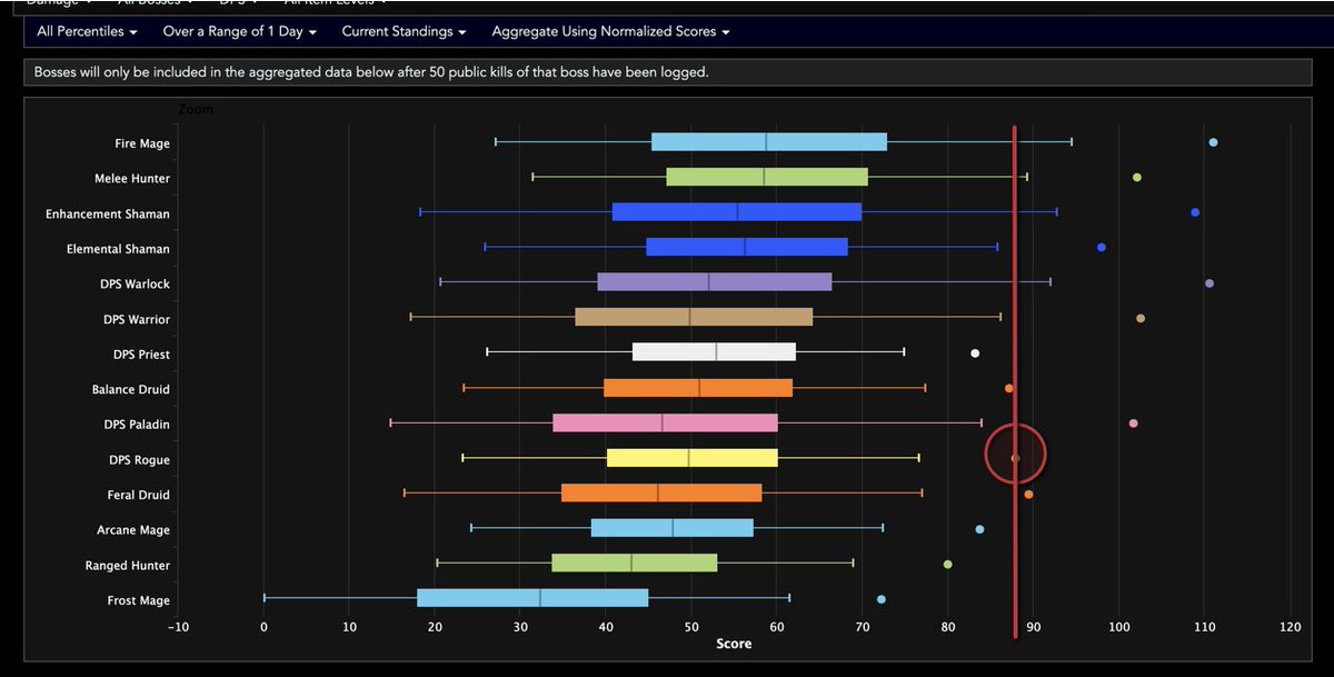 cxrp3's tweet photo. @AggrendWoW Please explain how it's ok for every single class in the entire game, to beat a "pure" dps class, that brings ZERO utility or buffs for the other 9 players in a 10 man raid. 5 weeks of Phase 2 and each week is making the rogue class weaker. https://t.co/AfvqWQbLwF