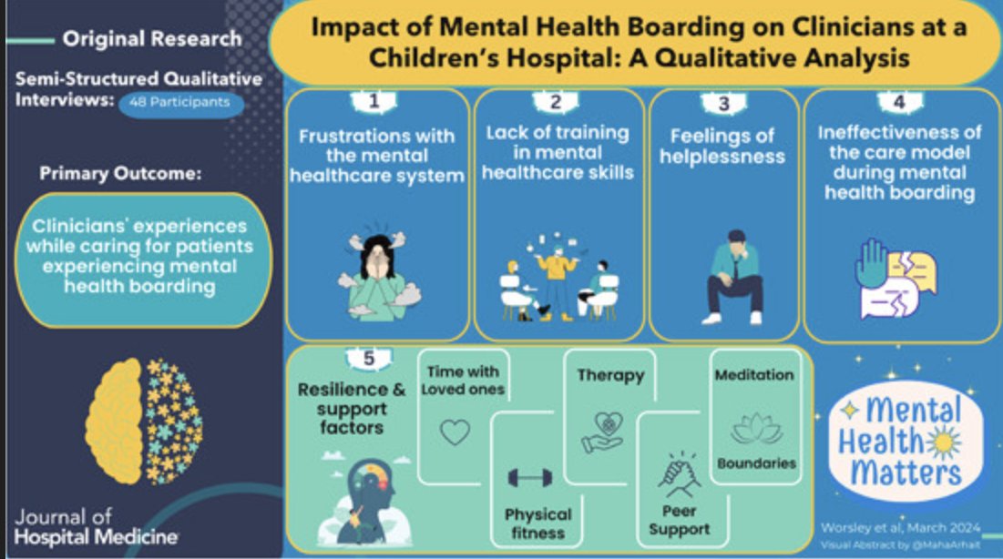 🔍🧠 Excited to share the visual abstract from @JHospMedicine on our study. Our findings shed light on the challenges clinicians face and highlight the urgent need for systemic change in mental healthcare @stephdoupnikmd #MentalHealth #HospitalMedicine #Research