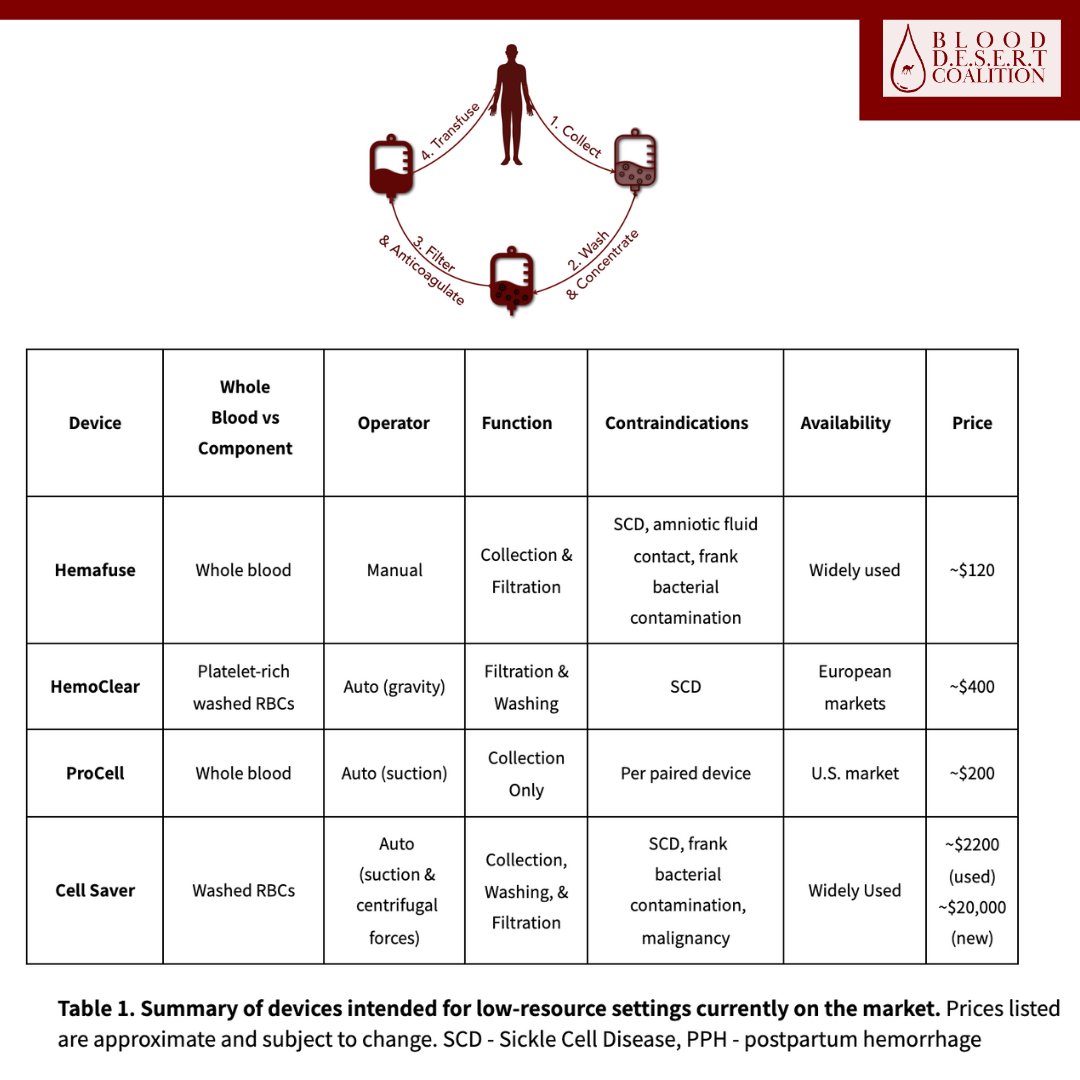 🩸💉Intraoperative autotransfusion (IAT) is a groundbreaking procedure that reinfuses lost blood into the same patient, reducing infection risks and the need for blood typing.

 #IAT #BloodAccess #GlobalHealth