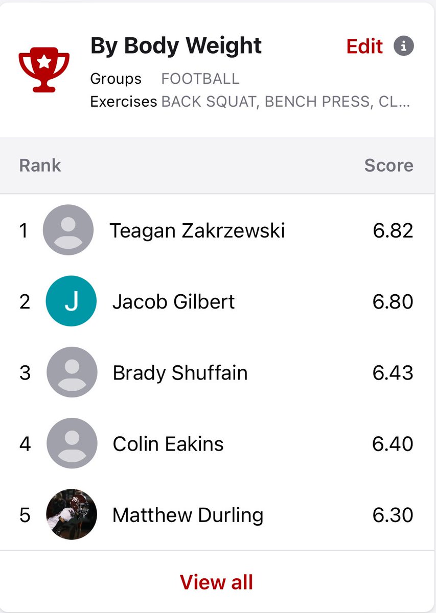 Pound for pound by Bodyweight our strongest players for Bench, Squat and Deadlift!