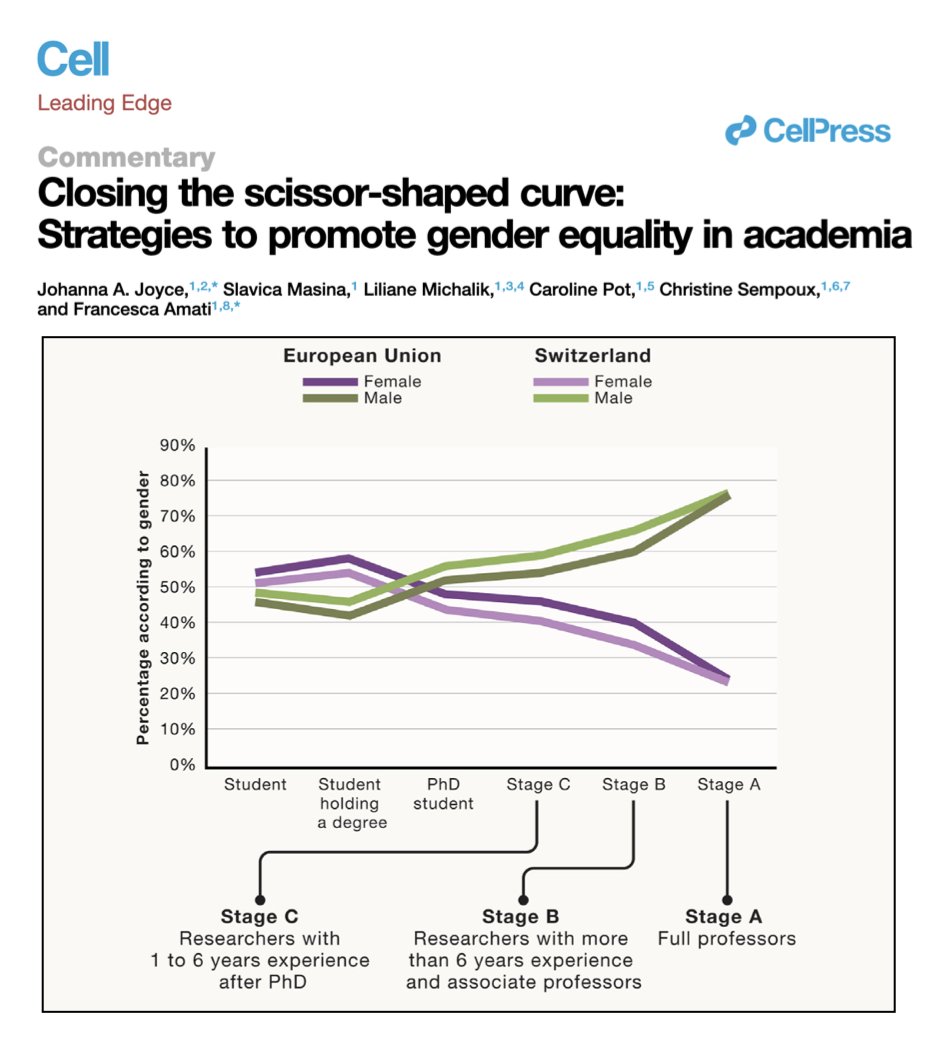 Women are under-represented at senior levels in #academia globally, and across all #science disciplines, as shown by these 'scissor-shaped curves' ✂️ So how can we achieve #gender #equality? We discuss various strategies in this #Cell Commentary.. 🧵 cell.com/cell/fulltext/…