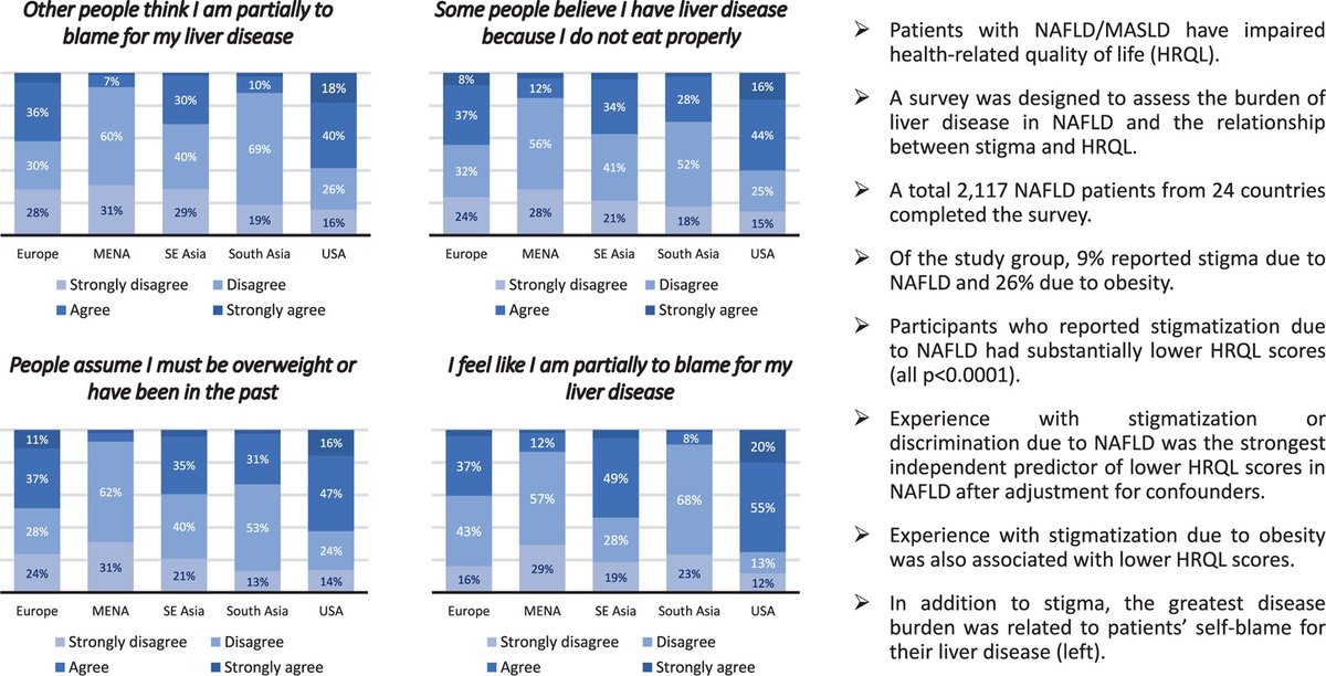 🤝Stigma & quality of life goes hand in hand 📰Global NASH Council @JVLazarus @JHEP_Reports highlights the effects of stigma: 🇪🇺🇺🇸Worst perceived stigma from self & others 9⃣% of stigma = NAFLD, 2⃣6⃣% = obesity ‼️Stigma predicts poor HRQoL #LiverTwitter jhep-reports.eu/article/S2589-…