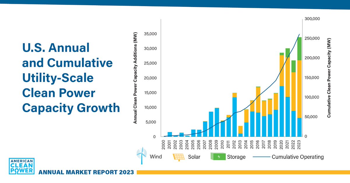 Avantus (@avantusenergy) on Twitter photo U.S. clean power capacity now tops 262 GW following a record of nearly 15% growth last year. That’s enough to power over 69M homes.
Learn more in <a href="/USCleanPower/">American Clean Power (ACP)</a>’s #CleanPowerAnnual23: bit.ly/3TdVxvy U.S. clean power capacity now tops 262 GW following a record of nearly 15% growth last year. That’s enough to power over 69M homes.
Learn more in <a href="/USCleanPower/">American Clean Power (ACP)</a>’s #CleanPowerAnnual23: bit.ly/3TdVxvy
