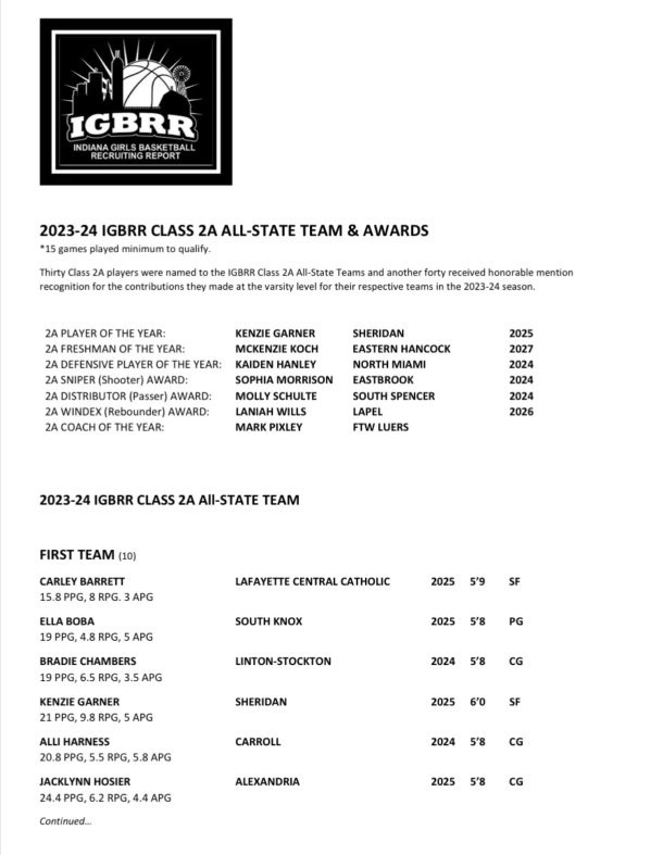 Jacklynn Hosier (@jackhosier24) on Twitter photo Thank you <a href="/coachbeckett/">IGBRR Hoops</a> for the recognition!
<a href="/vjhAlways100/">Always 100</a> <a href="/CoachTJPerry/">T.J. Perry</a> <a href="/AlexGBB/">Alexandria HS Girls Basketball</a> @A100PlatinumE40
#BacktoWork Thank you <a href="/coachbeckett/">IGBRR Hoops</a> for the recognition!
<a href="/vjhAlways100/">Always 100</a> <a href="/CoachTJPerry/">T.J. Perry</a> <a href="/AlexGBB/">Alexandria HS Girls Basketball</a> @A100PlatinumE40
#BacktoWork