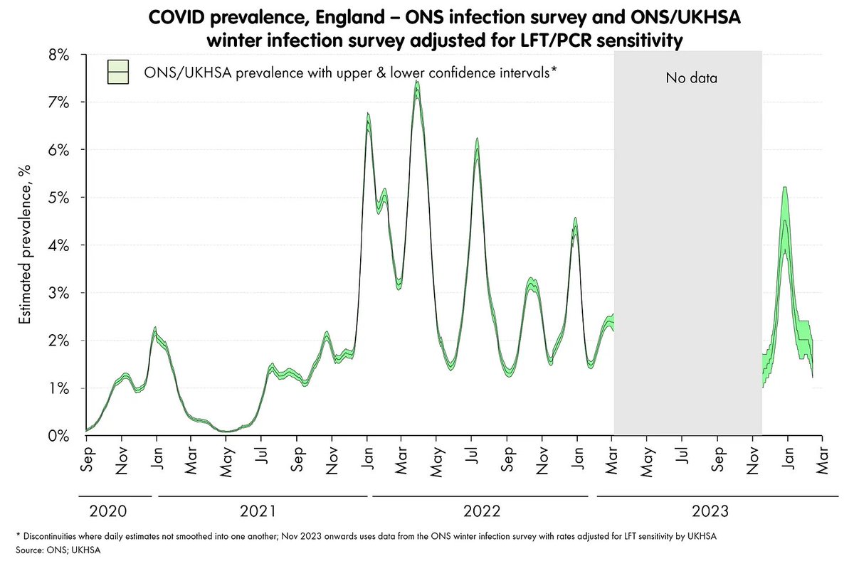 Convergence - mostly. IHR estimates from the Winter Coronavirus Survey (with careful work) and from me (without that) mostly agree that we're in a better position than we've been for a while. open.substack.com/pub/paulmainwo…