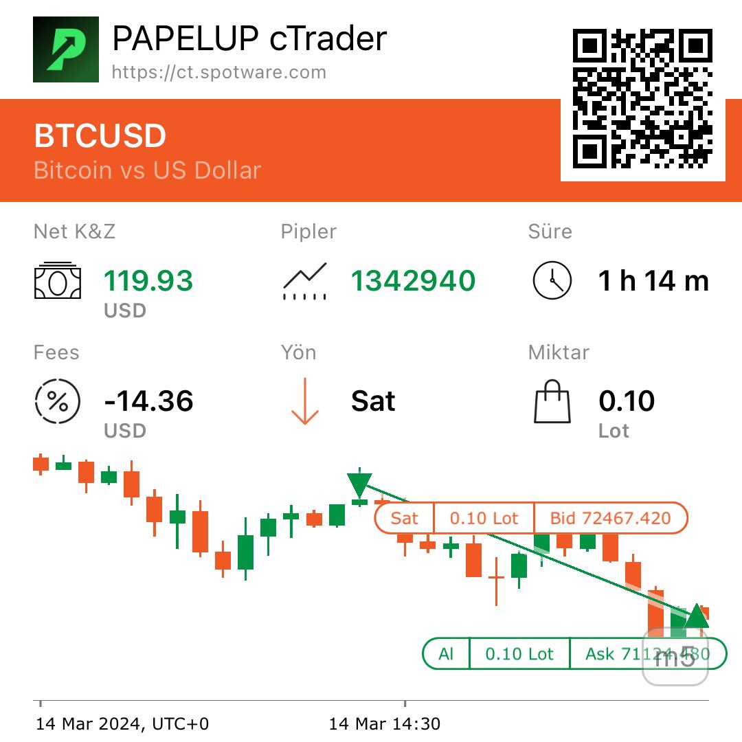 CihatCankurt's tweet photo. 4. Trade gününde de kasamızı büyüttük. #bitcoin https://t.co/V7YqaV0BD4