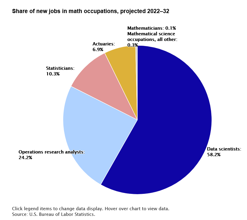 BLS_gov's tweet photo. DYK that more than half of new jobs in math occupations expected to be for data scientists https://t.co/uLcumRNPGj #BLSdata #PiDay #ScienceEducationDay https://t.co/fxzVT81nUy