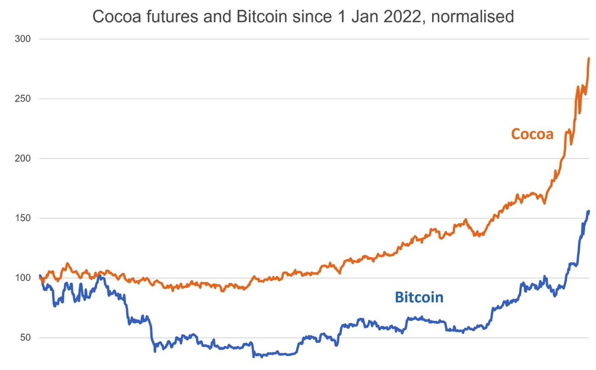 Now for some perspective on investment returns from Swiss financial  journalist Christof Leisinger. Cocoa (chocolate bean) futures outperformed  Bitcoin, the fake money people buy with real money: