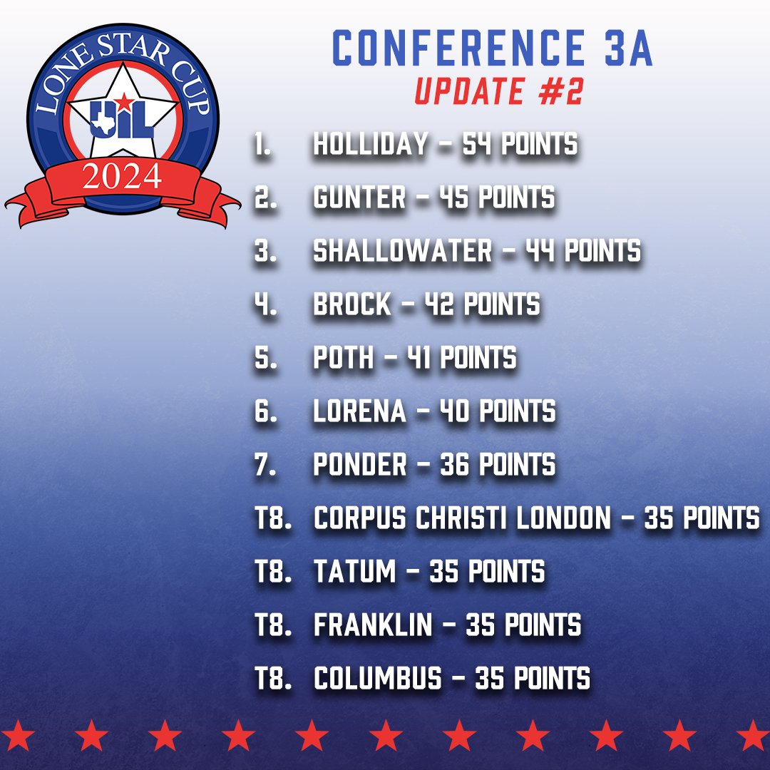 @HollidayEagles holds on to the top spot in the Conf. 3A UIL #LoneStarCup standings, presented by @TXFBinsurance. Holliday had its boys basketball team advance to the state semifinals and its girls basketball team qualify for the playoffs. (Update #2) Top 25 ➡️