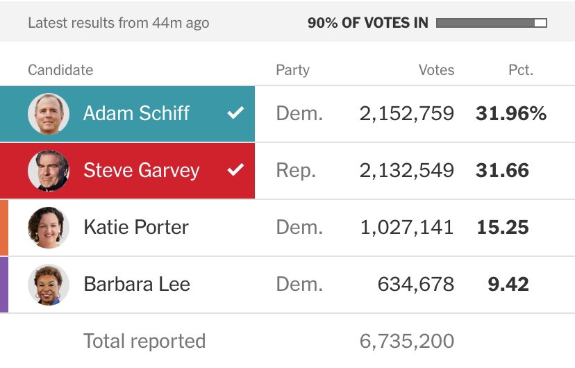 UPDATE: They are Still Counting the California Senate Primary Race 🤦🏻‍♂️ 

With 90% of the vote in now, Garvey and Schiff are STILL within .33% of each other, with Schiff “leading”

The mathematical chances of them remaining under 1% when the
Amount of people voting are in the