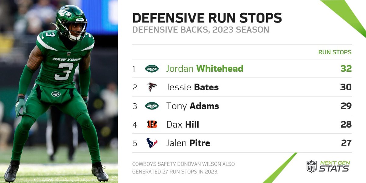 Jordan Whitehead heads back to Tampa after setting career highs in run tackles (61) and run stops (32) last season with the Jets.

Whitehead will reunite with Antoine Winfield, who led all safeties with -32.9 run stop EPA in 2023.

#GoBucs