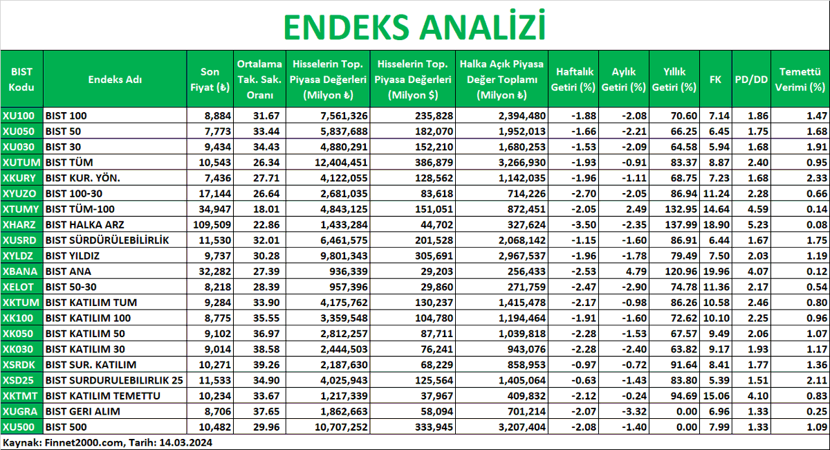finnet2000's tweet photo. ENDEKS ANALİZİ - 14.03.2024

Ulusal Endeksler ve Sektörel Endekslere Dair Daha Kapsamlı Analiz İçin 👇🏻

https://t.co/m4JB3nUIRa

#XU100 #XU050 #XU030 #XUTUM #XKURY #XYUZO #XTUMY #XHARZ #XUSRD #XYLDZ #XBANA https://t.co/gDAqiVA7YS
