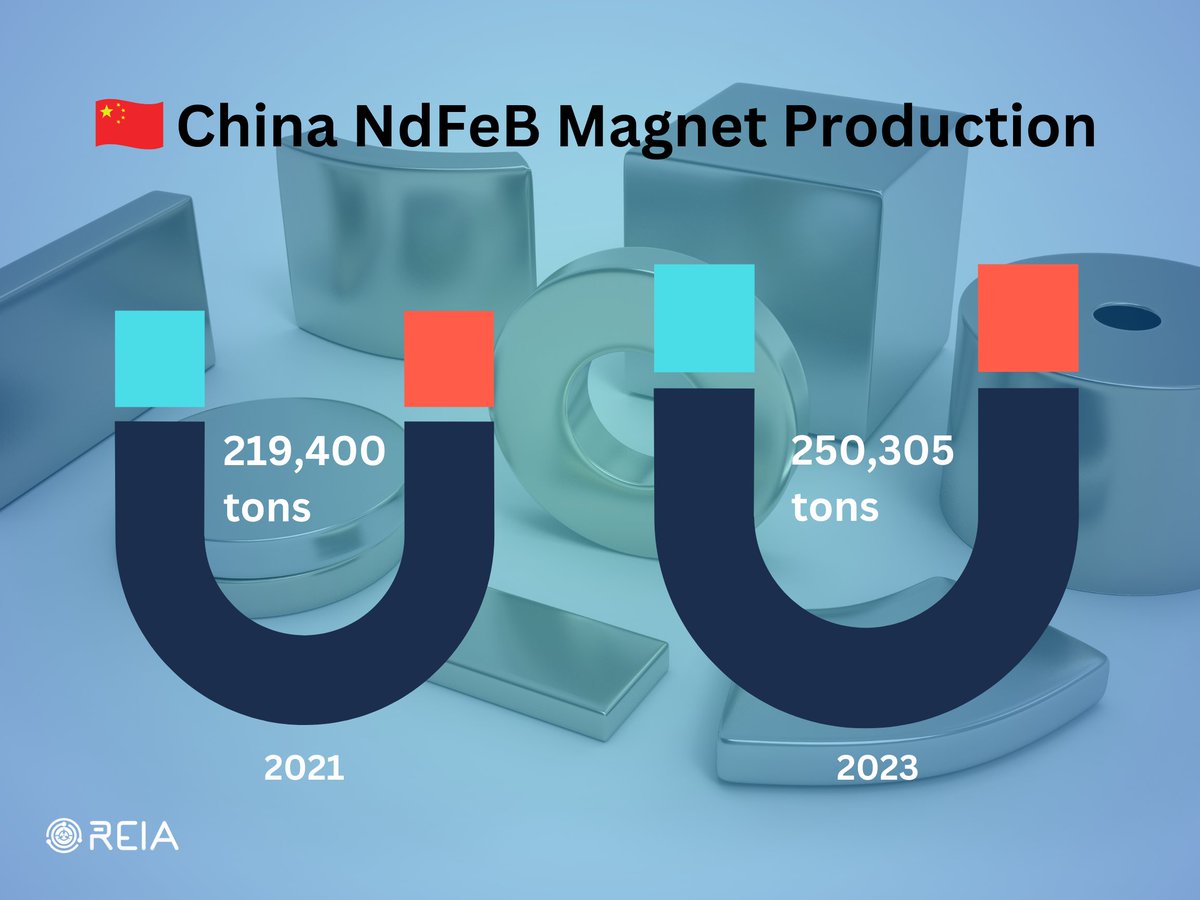 REIA Weekly Newsletter lnkd.in/eeNG-d2C
It can be challenging to obtain reliable #data from #China relating to specific #rareearths, or to #magnet #production and production capacity.