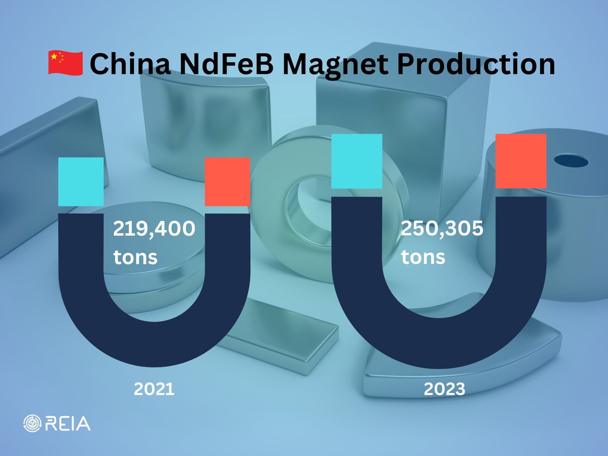 REIA Weekly Newsletter lnkd.in/eeNG-d2C It can be challenging to obtain reliable #data from #China relating to specific #rareearths, or to #magnet #production and production capacity. #sustainability #sustainabledevelopment #REEs #circulareconomy #climate #climatechange