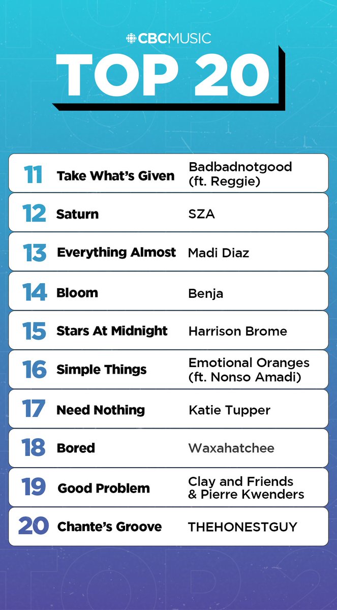 This week on the CBC Music Top 20 📈 • @Beyonce stays at #1 • @ghostly_kisses bring in the most online votes • New entries from @KatieeTupperr, @k_crutchfield, @THEHONESTGUYTHG, @clayfriendsmtl • @KaceyMusgraves jumps 8 spots Keep voting: cbcmusic.ca/top20vote