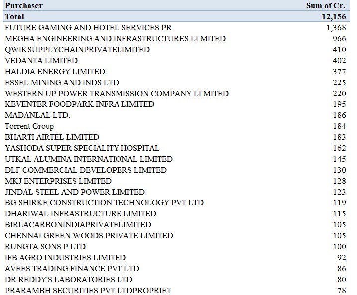 divyadevarkhyan's tweet image. !ATTENTION!
#ElectoralBondsCase 
Top 25 Purchasers of Electoral Bond as per SBI includes, few known names. Missing #Adani, #Ambani, etc. 
New Names  #FutureGaming, #Megha Engineering (Many infra projects given supposedly lowest bid).
My sense is more to come.