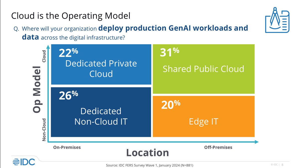 IDC's tweet image. IDC’s SVP, Enterprise Infrastructure, Matt Eastwood shares how #cloudcomputing and #AI jointly advance enterprise IT, focusing on operational efficiency and market expansion. #IDCDirections