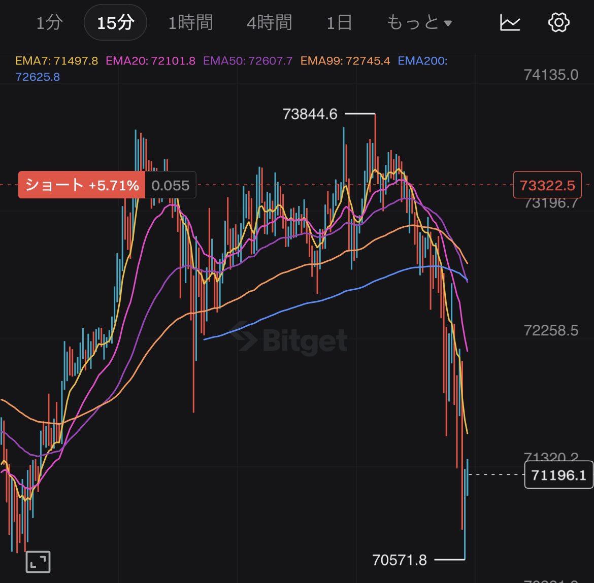 Jack31415926000's tweet photo. BTC 警告してから24時間以内に3000ドル幅程下落。弱気のダイバージェンスが観測されたこと以外にもテクニカルで気になる部分がいくつかありましたが、やはりと言った所です。
いいねリツイートが多ければ今後も警告が必要な場面で配信を検討いたします。 https://t.co/WyGtPYOQte