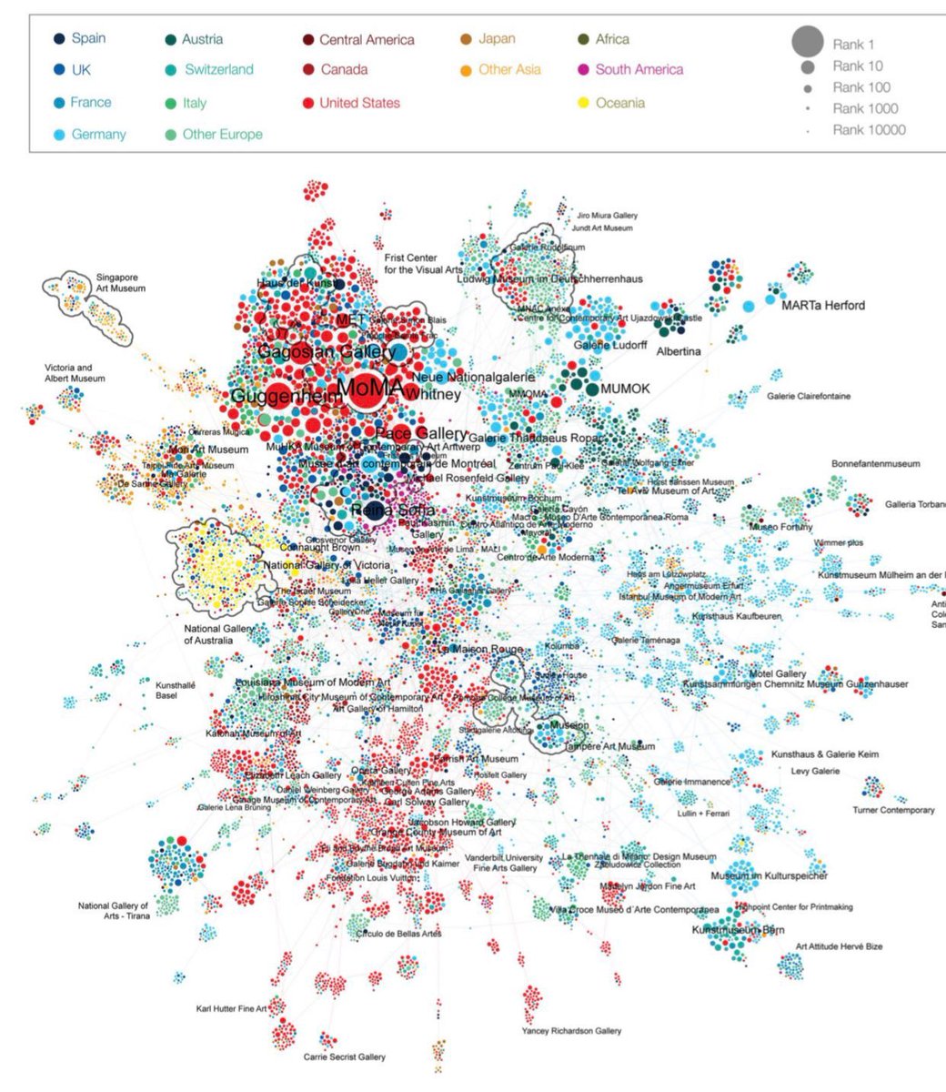 What makes art "great"? Connections.

This paper examines 500,000 artists &amp; finds long-term success is determined by the prestige of their first exhibits &amp; how connected those galleries are. It is hard to break into fame if you don’t start with high status science.org/doi/10.1126/sc…