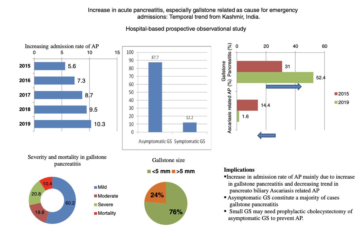 Increase in acute pancreatitis, especially gallstone related, as the cause for emergency admissions: Temporal trend from Kashmir, India by Dr Shaheena Parveen and Dr. Jaswinder Singh Sodhi et al link.springer.com/article/10.100… #GITwitter