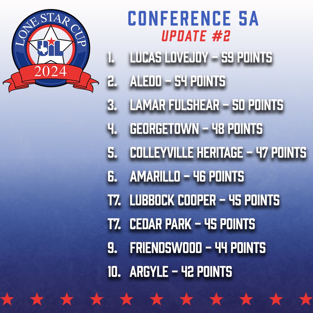 Using playoff appearances by both boys and girls basketball, @Lovejoy_HS holds onto to first place in the Conf. 5A UIL #LoneStarCup, presented @TXFBinsurance. (Update #2) Top 25 ➡️ uiltexas.org/lone-star-cup