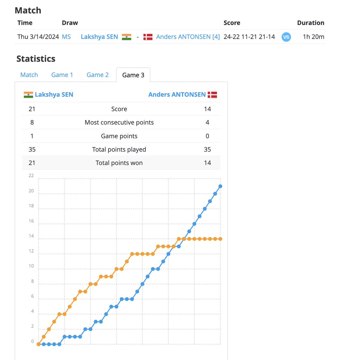 #AllEngland2024 What a win! Not without drama, but Lakshya Sen turns around a slow start to the decider. From 2-8 down, Lakshya caught up at 13-13. And then finishes the match off on a run of EIGHT straight points. Phew, some match. indianexpress.com/article/sports…