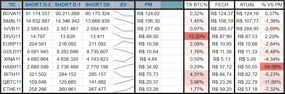 Hsrodrigues2's tweet photo. ETFs relevantes listados na B3, evolução da posição short, cotação fech anterior, resultado atual vs PM Short e taxa média dos contratos (Taxa BTC, anual).

Link para grupo na Bio.

#BOVA11 #SMAL11 #IVVB11 #DIVO11 #EURP11 #GOLD11 #XINA11 #HASH11 #BITH11 #QBTC11 #ETHE11 #Bitcoin https://t.co/UDjq6vh4fy