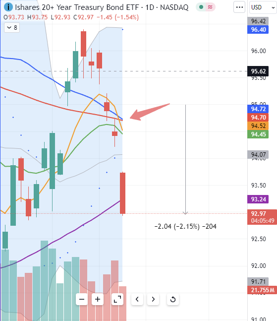 InvestingAngles's tweet photo. $TLT lost more than 2% after our alert 2 days ago.
Now it looks ready to record a 50/200 "death" cross (blue/red MA lines).
#US20 #US20Y https://t.co/E97auLyw9I