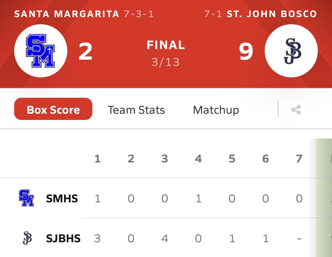 St John Bosco baseball bounces back in game #2 of the series with a win over Santa Margarita HS. RHP Anthony Cosme goes the distance with an outstanding complete game, 6 strikeout performance. The offensive production came via Carlos Barajas’ 3 RBI’s, Micah Taguiam’s 2 RBI’s,