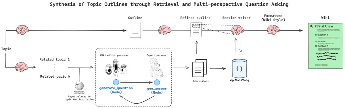 Building STORM with LangGraph

Synthesis of Topic Outlines through Retrieval and Multi-perspective Question Asking (STORM) is a recent paper from @EchoShao8899 et al offering a new approach for generating entirely synthetic Wikipedia-style pages. 

The basic algorithm is as…