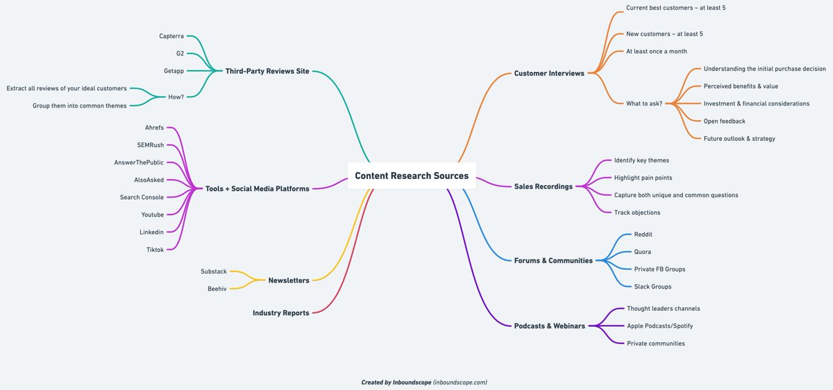 A new approach to SEO content research:
The first step? Forget about the SEO aspect.

Sounds contradictory, right?
The reality? The industry is too dependent on keyword tools.
Everyone uses:
→ The same tools
→ The same data
→ The same strategy