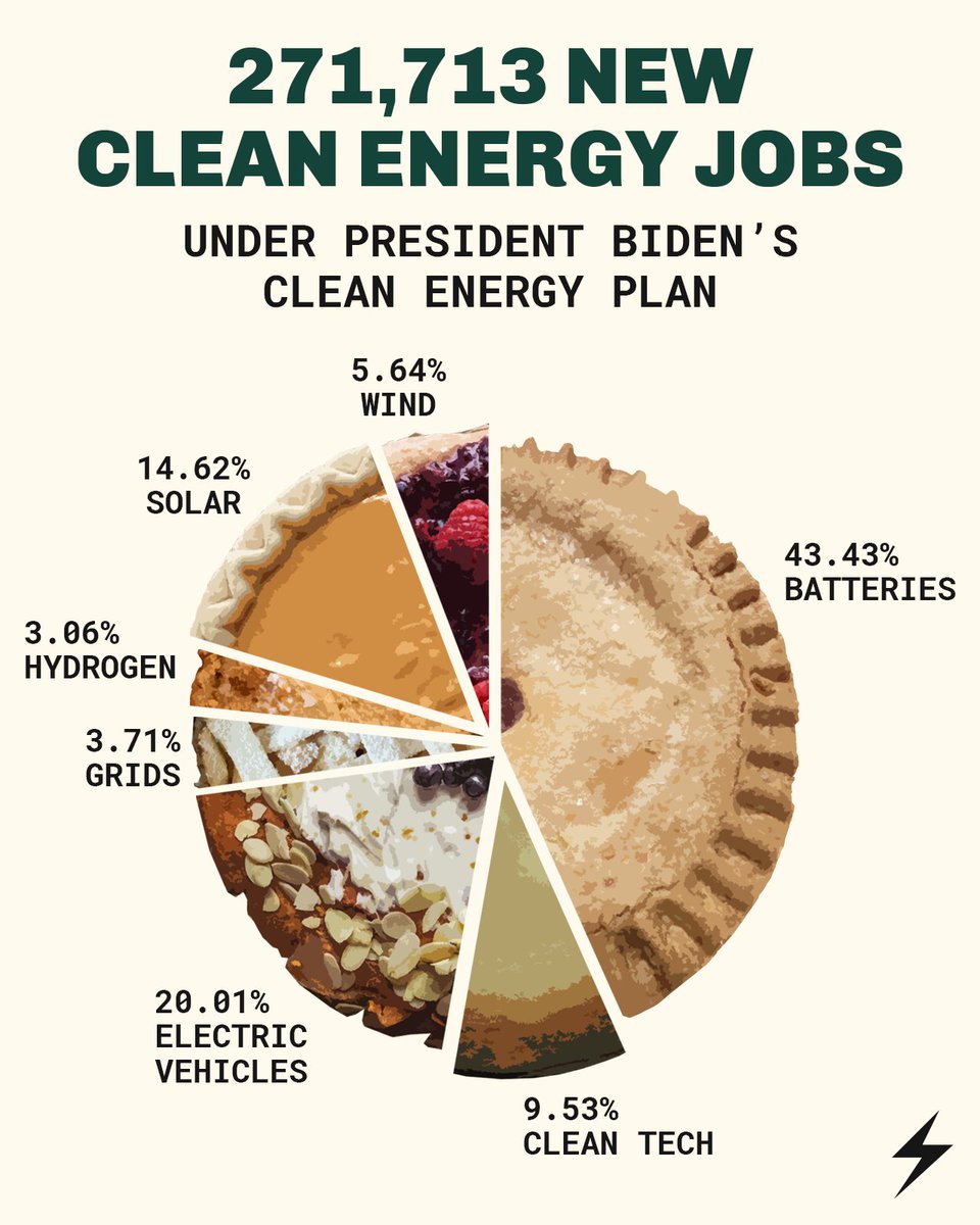 🥧Celebrating these newly announced clean energy jobs is as easy as pie 🥧