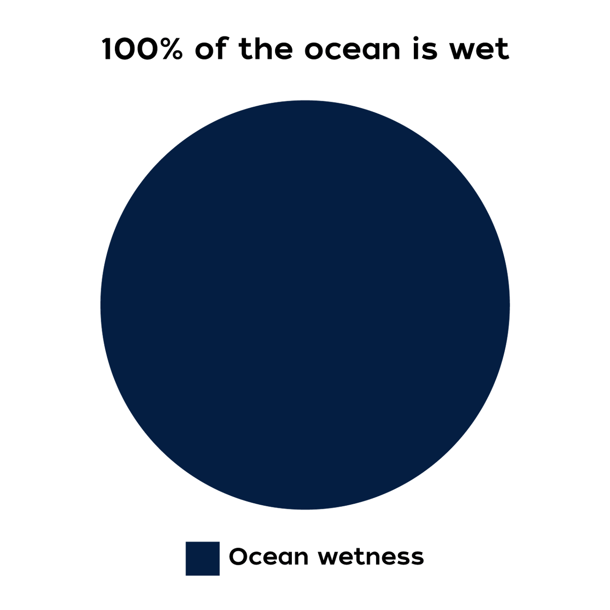 𝚷ℼℿ𝛑  Happy #PiDay! In honor of everyone’s favorite non-terminating decimal number, the best minds in WHOI Creative came up with these pie charts to help explain the complex system that is the ocean.

Now that's solved, we can all eat pie 😆

Gfx by Riley Orlando © #WHOI