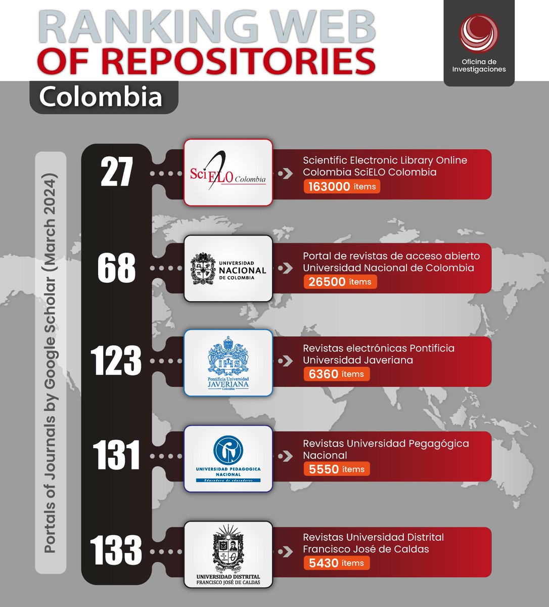 investigacionud's tweet photo. De manera consecutiva el sistema de #Revistas de la #UDistrital se encuentra entre las primeras cinco posiciones a nivel nacional en visibilidad en el año 2024. 

Fuente: https://t.co/2hyKGW61ol https://t.co/drdALAkWYw