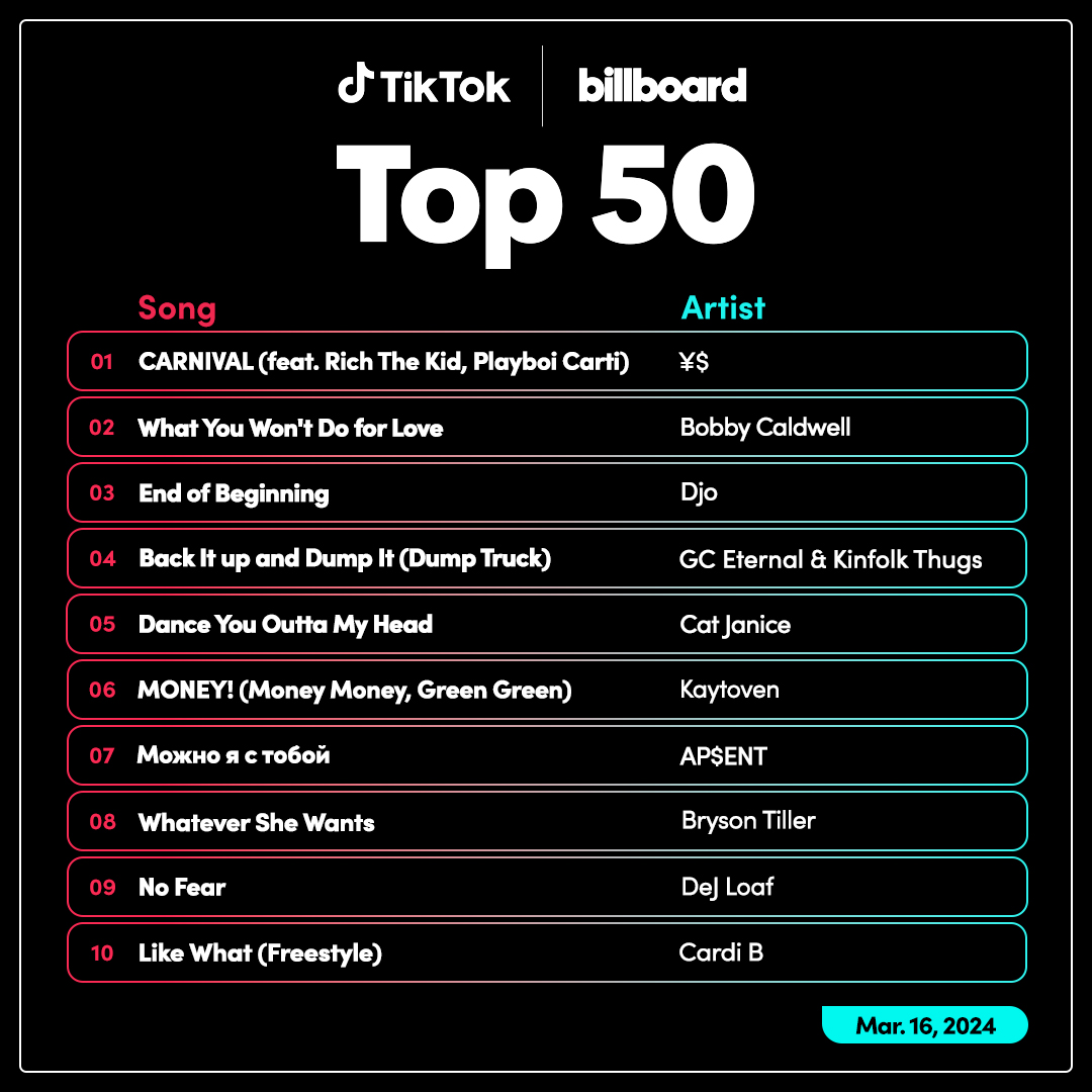 Go! Go! Go! Go! 'Carnival' by @kanyewest, @tydollasign, @richthekid and @playboicarti holds the No. 1 slot on the @tiktok_us Billboard Top 50 for a second week. 🎡📈 From songs by @djotime to Bobby Caldwell, learn more about the music that soundtracks content on TikTok: