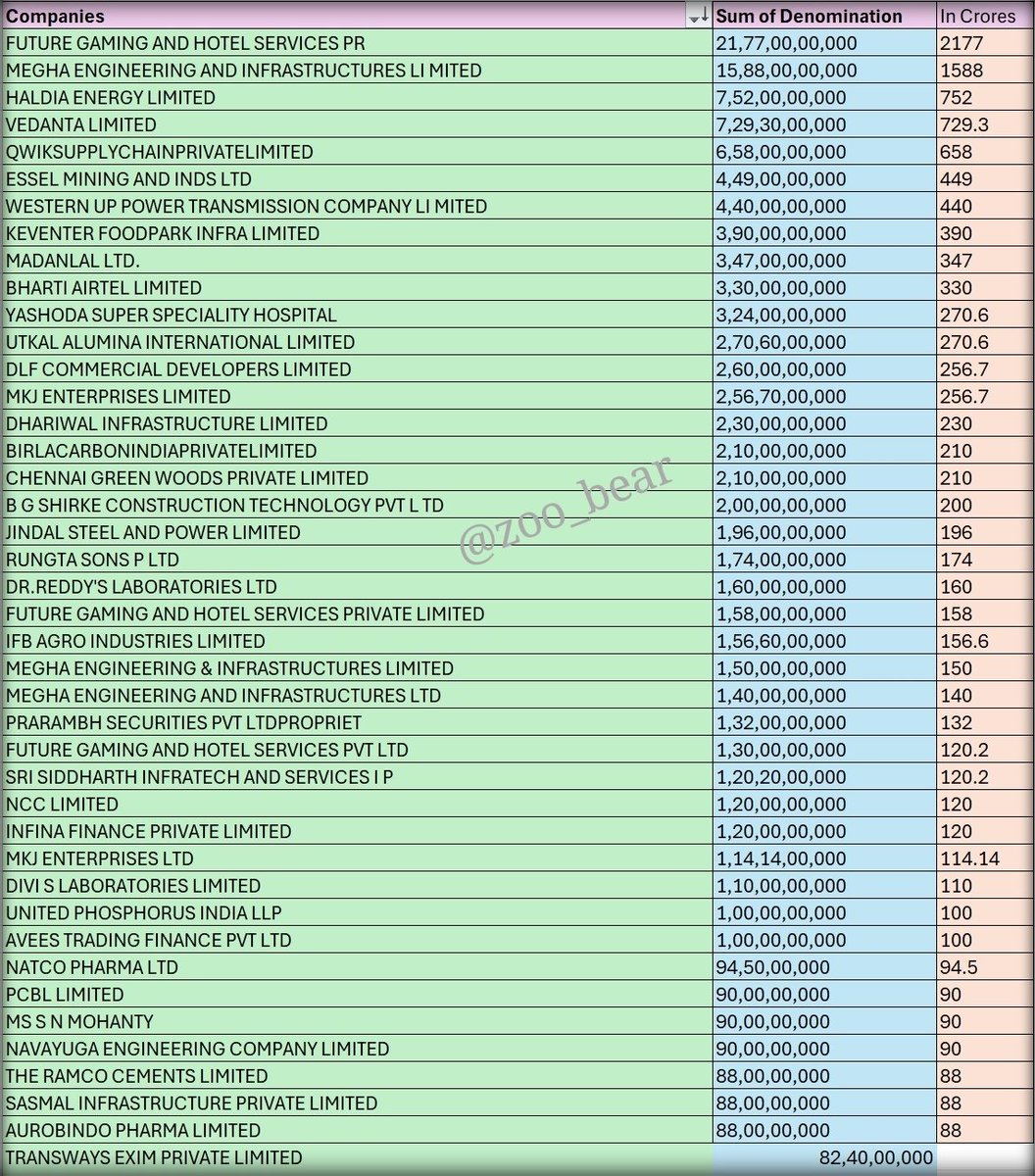 Vinita_Bothra7's tweet photo. BREAKING. BJP RECEIVED ₹11562.5 CRORES.. 

#electoralbondsscam https://t.co/QqLgQtqqrF