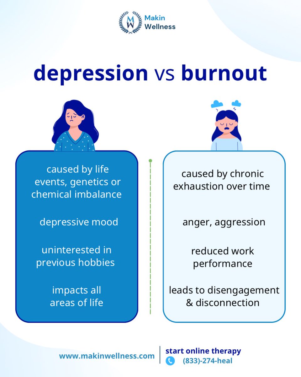 Burnout vs depression 🧠

Here's a breakdown 👆

Start online therapy with Makin Wellness today 👇
☎️ Call (833)-274-heal 
📧 Email info@makinwellness.com

#onlinetherapy #psychotherapy #burnout #burnoutrecovery #workstress #depressionsupport #majordepression #depressionhelp