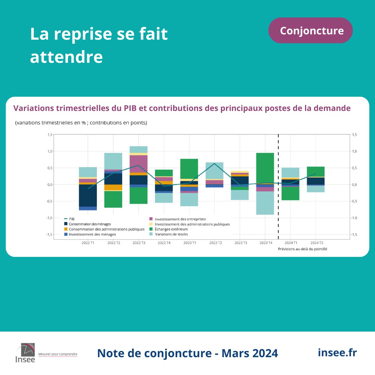 #Conjoncture | Au premier trimestre 2024, le PIB serait à l'arrêt (+0,0 % de croissance), puis au deuxième trimestre, l’activité rebondirait (+0,3 %). Au total, l’acquis de croissance à mi-année pour 2024 serait modeste, à hauteur de +0,5 %
👉 insee.fr/fr/statistique…