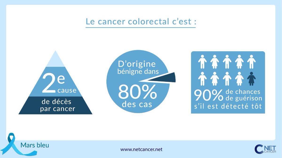 🔍 Plus le cancer colorectal est détecté tôt, meilleures sont les chances de guérison! En ce mois de Mars Bleu, n'hésitez pas à aborder le dépistage & la prévention auprès de vos patients. #Dépistage #CancerColorectal #MarsBleu #NetCancer