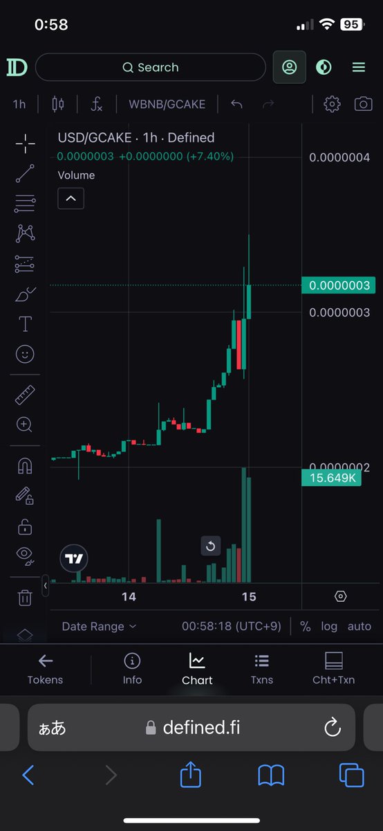 $GCAKE #GCAKE $TTX #TTX

サイレントバイバックなのか、はたまたこの時間の買いは海外勢の参入なのか🤔

親分のGCAKEが飛べば、TTXも飛びますよ📈

今の内まだ飛んでない界隈トークン買うべし🔥