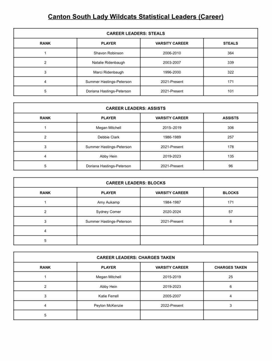 Lady Wildcats Basketball tweet media