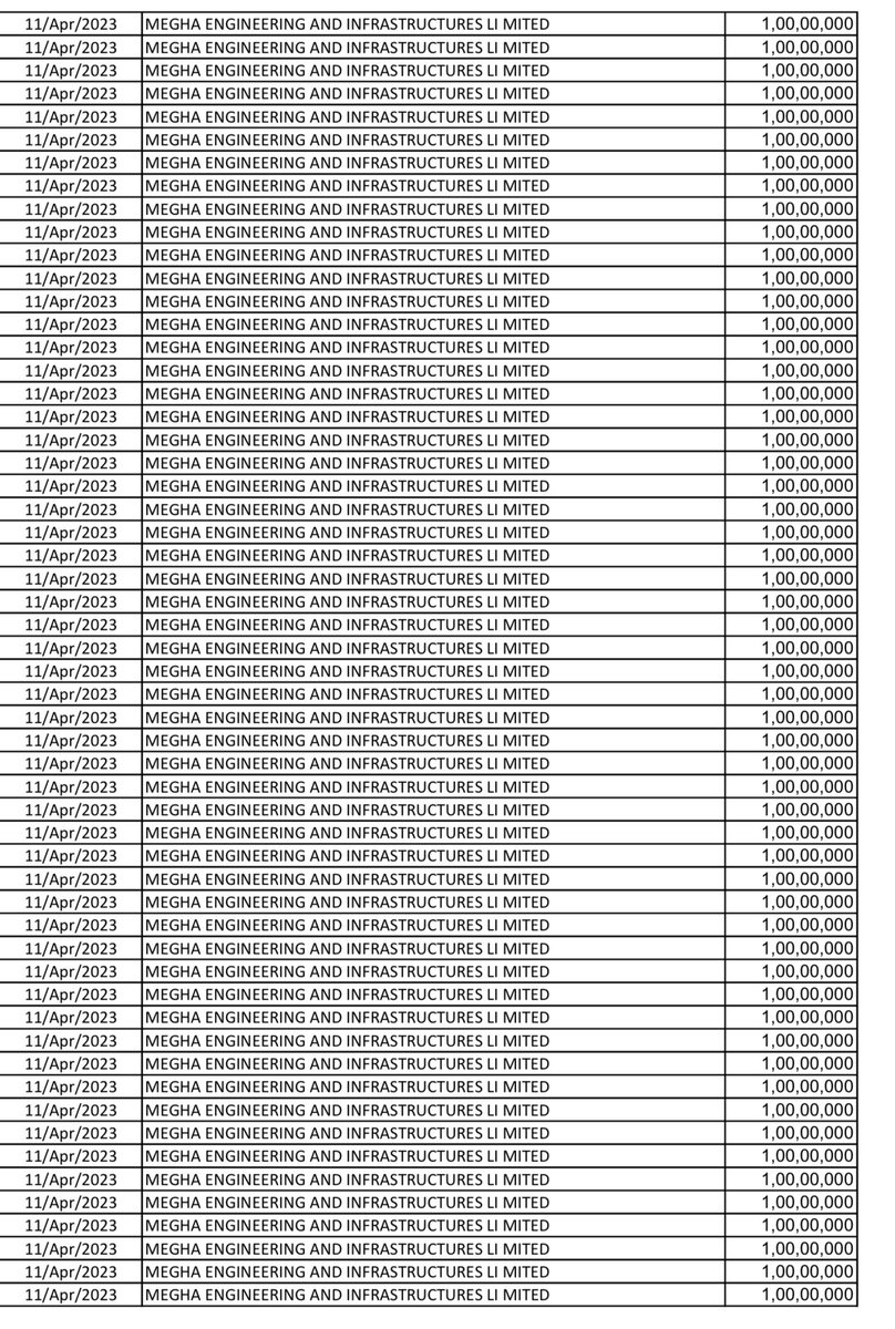 On 11 April 23, Megha Engineering gives 100s Crs in #ElectoralBonds to whom? But within a month it gets a 14,400 cr contract from BJP’s Mah govt! Though SBI has hidden Bond numbers from the info, some of donors &amp; parties match can be guessed. Most donations seem a quid pro quo