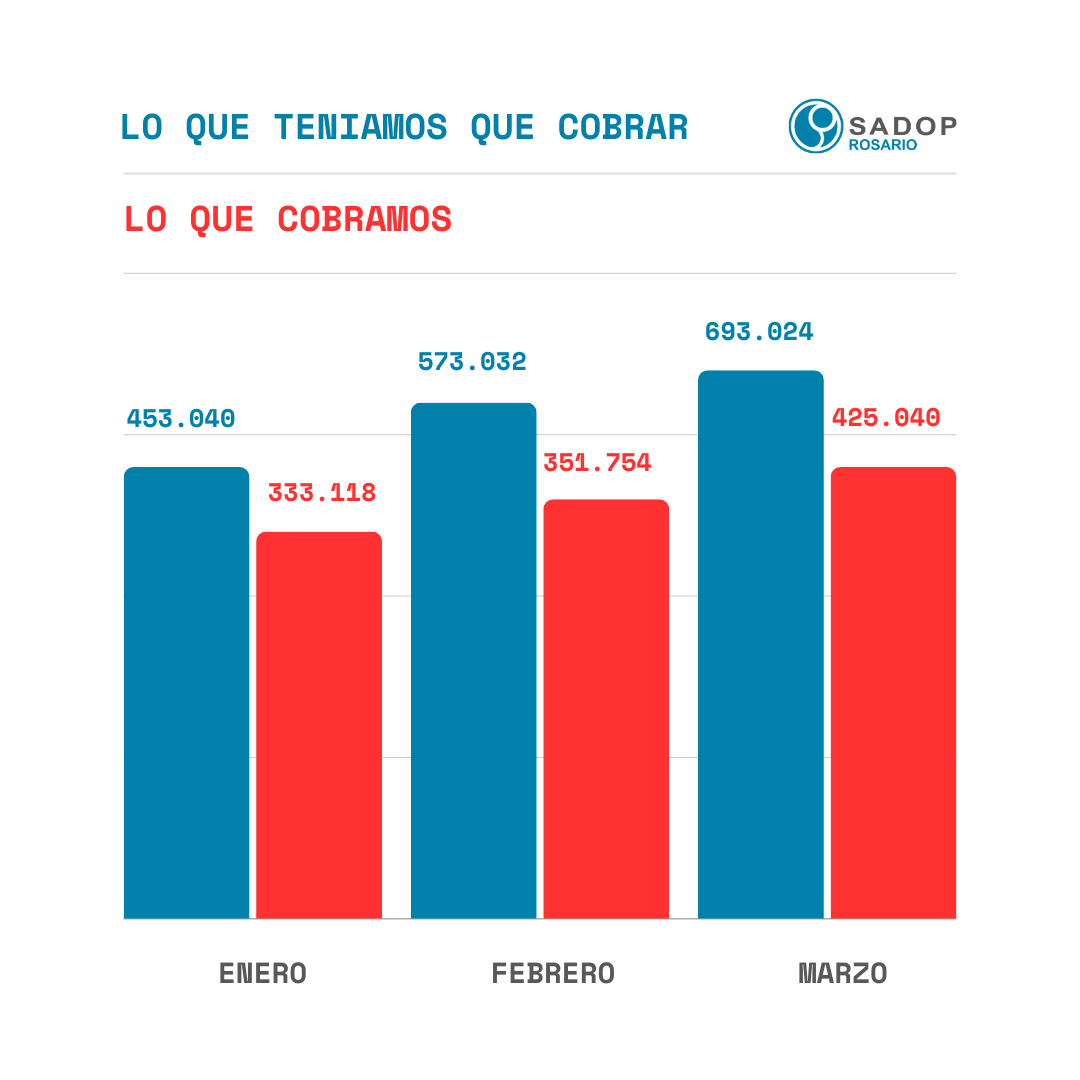 sadoprosario's tweet photo. ⚠️ El Gobierno de la provincia presentó una nueva propuesta salarial: 

- 9% de incremento salarial sobre el salario diciembre 2023 (representa $28.300) 

- Una suma del 7.5% sobre el salario diciembre 2023 por única vez (representa $22.000) https://t.co/iPRCaDoUoV