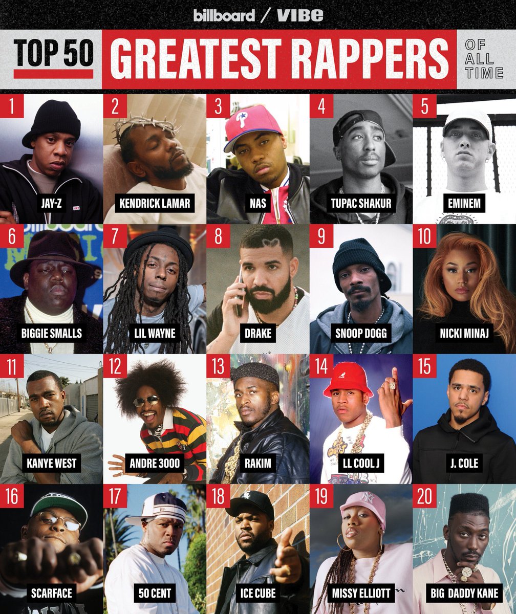 complexobrabo's tweet photo. Esses são os 20 melhores rappers de todos os tempos, segundo a Billboard e aí, concorrida com a lista? #rap #trap #hiphop https://t.co/Jix413LUSE