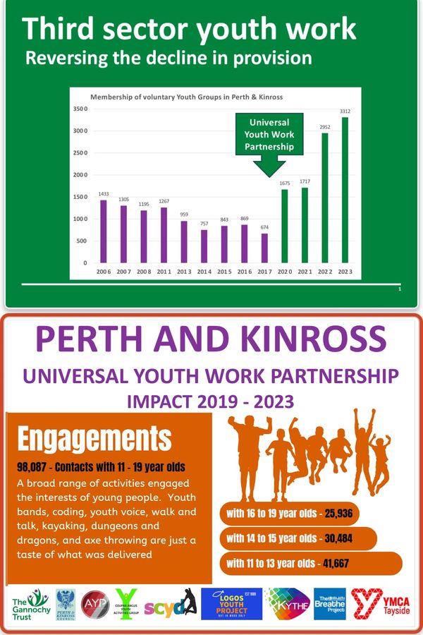 YMCATayside's tweet photo. Now here is something to shout about!

Youth Work Partners across Perth &amp; Kinross, funded over the past 5 years by @GannochyTrust  and @PerthandKinross have seen huge growth in their provision and engagement of young people. 1/3 

#Vision2030 
#EmpowerYoungPeople https://t.co/ygKGiNVP0h