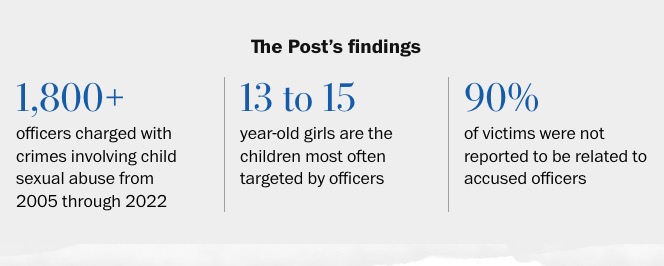 Our investigation identified more than 1,800 law enforcement officers who were arrested for crimes involving child sexual abuse from 2005 through 2022. That’s an average of 2x/week, every week, for 18 years.