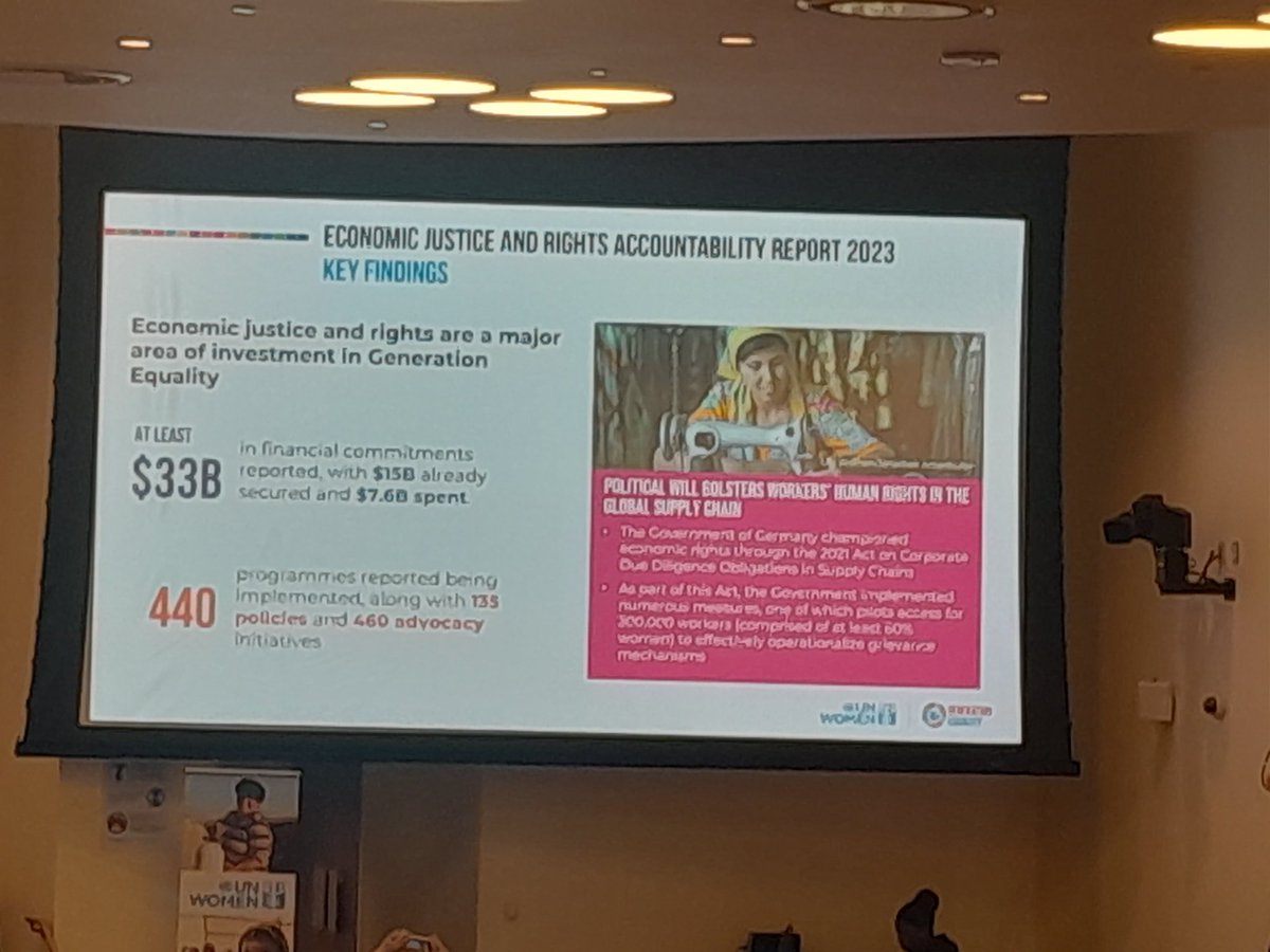 The #GEF Accountability Report 2023 was launched at the #CSW68 by <a href="/UN_Women/">UN Women</a> 
Of the $33billion commitment on economic justice and rights, $15billion has been secured and $7.6billion spent. 
We are past the mid-point of Generation Equality Forum.