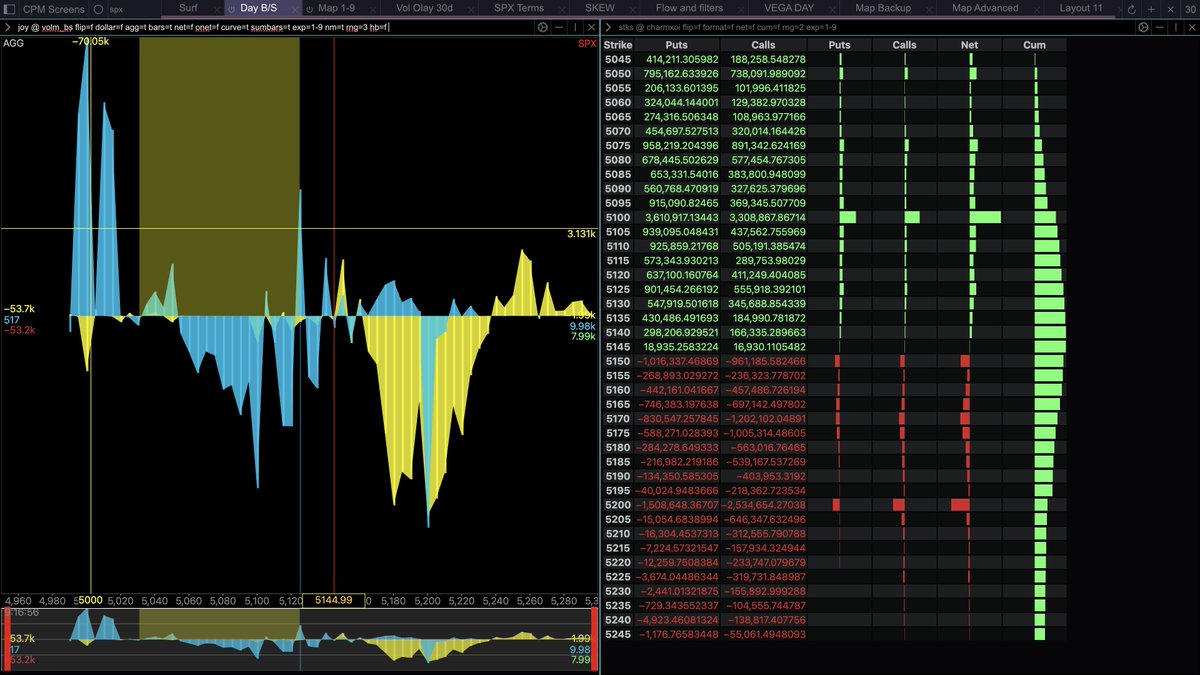 slimbo_klice's tweet photo. $SPX intraday strangle back on, with many long puts open around 5000. Perpetual #shortvol #0dte regime wants pinning around 5150 to yoink all premium and shank vol in the ribs. https://t.co/LNMnHHsOgM