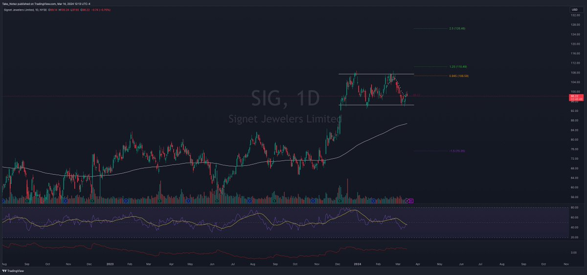 westringcapital's tweet photo. Great range bound reversal candle on $SIG Hammer dojo coming in on the lower boundary https://t.co/yLSgeL303F
