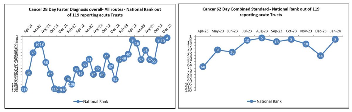 #WalsallAndProud of all our @WalsallHcareNHS teams:
-Upper quartile nationally 4hr EAS
-2nd best ambulance handover <30min in the WestMids
-13.5% reduction in patients waiting for elective treatment since Apr 2023
-Upper decile nationally for 28dayFDS & 62dayRTT Cancer standards